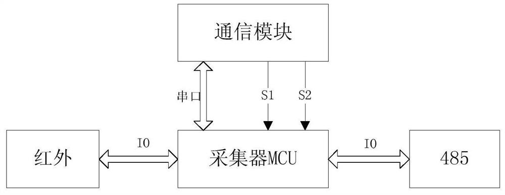 Communication method and system of type II collector