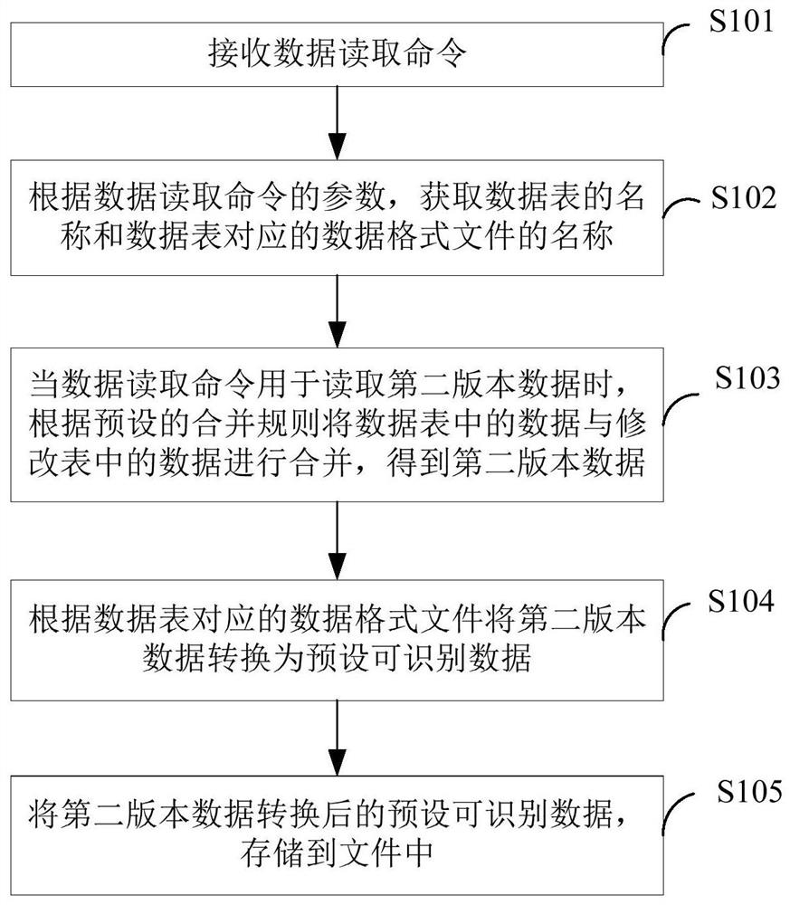 Data table processing method and device