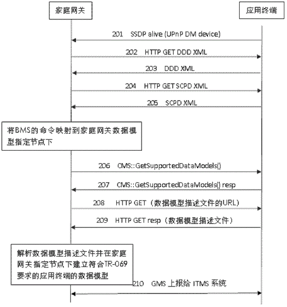 System and method for managing home network application terminal equipment