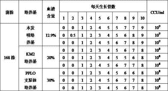 Low-serum culture medium for efficiently culturing mycoplasma hyopneumoniae and preparation method thereof