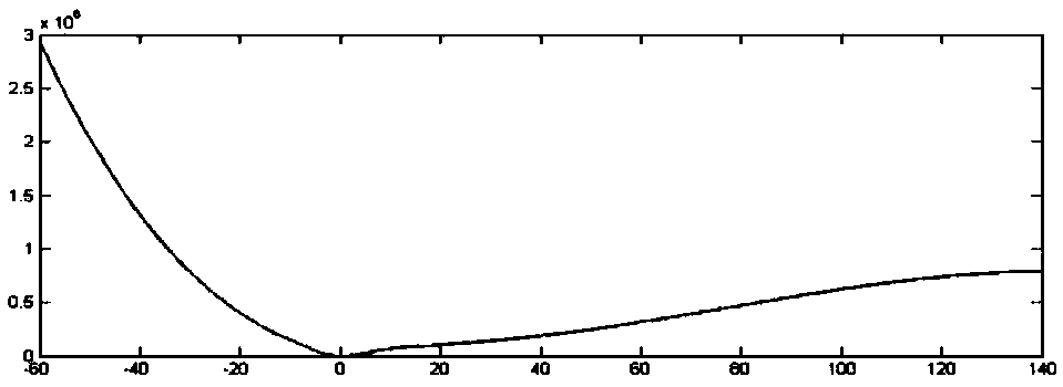 Frequency domain visco-acoustic medium full waveform inversion method
