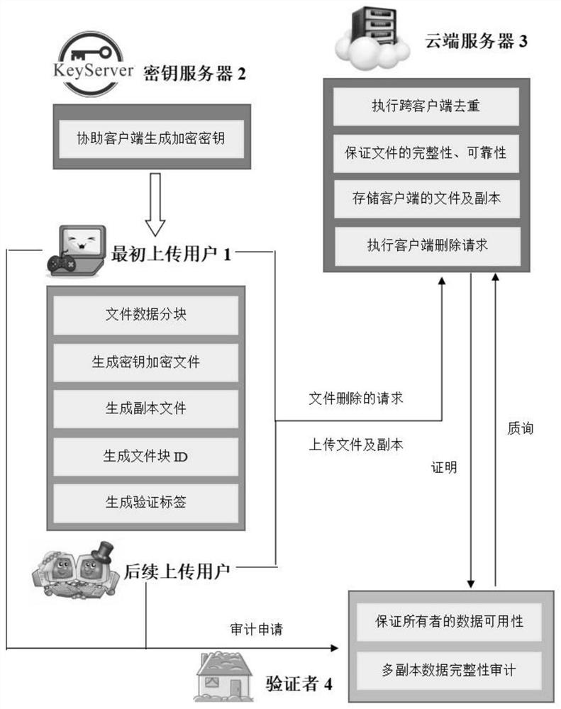 Storage method, system and application supporting efficient auditing and deduplication of multiple backup ciphertexts