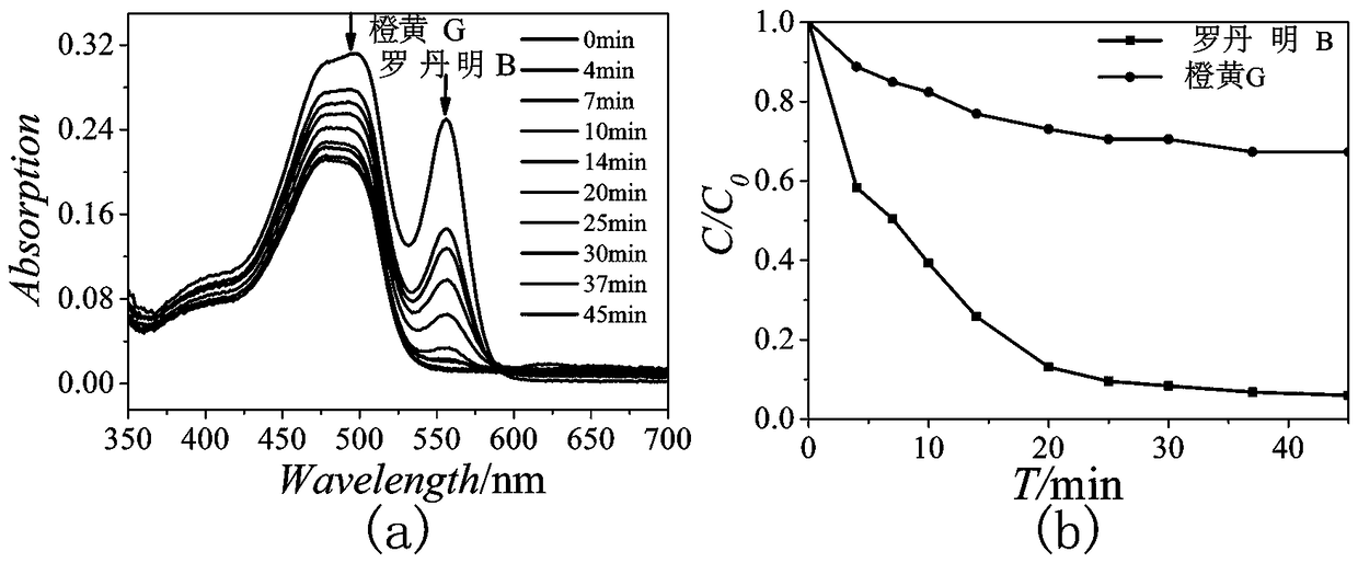 Preparation and application of bismuth iodine hybrid material for selective color fading of rhodamine B