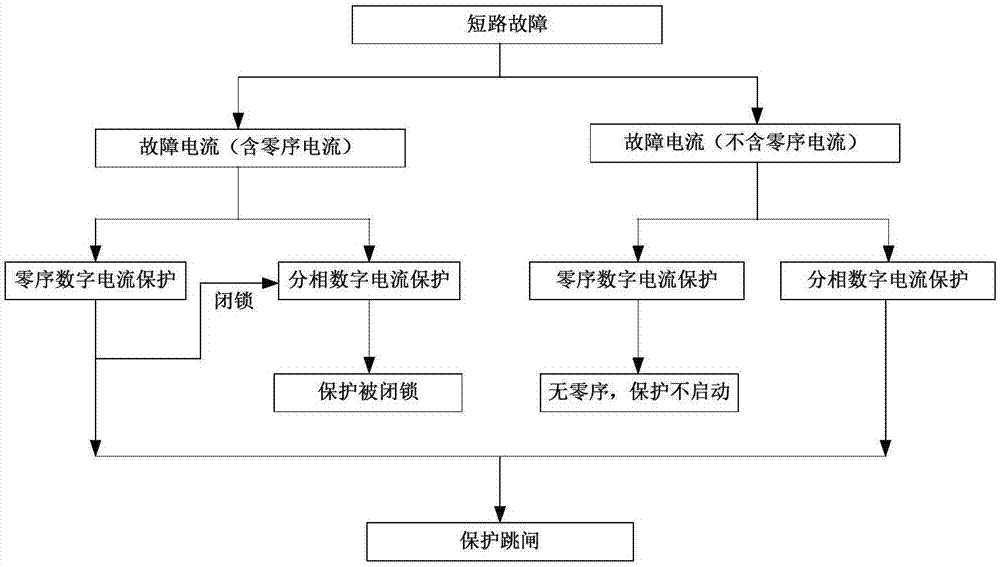 A zero-sequence blocking digital current protection method