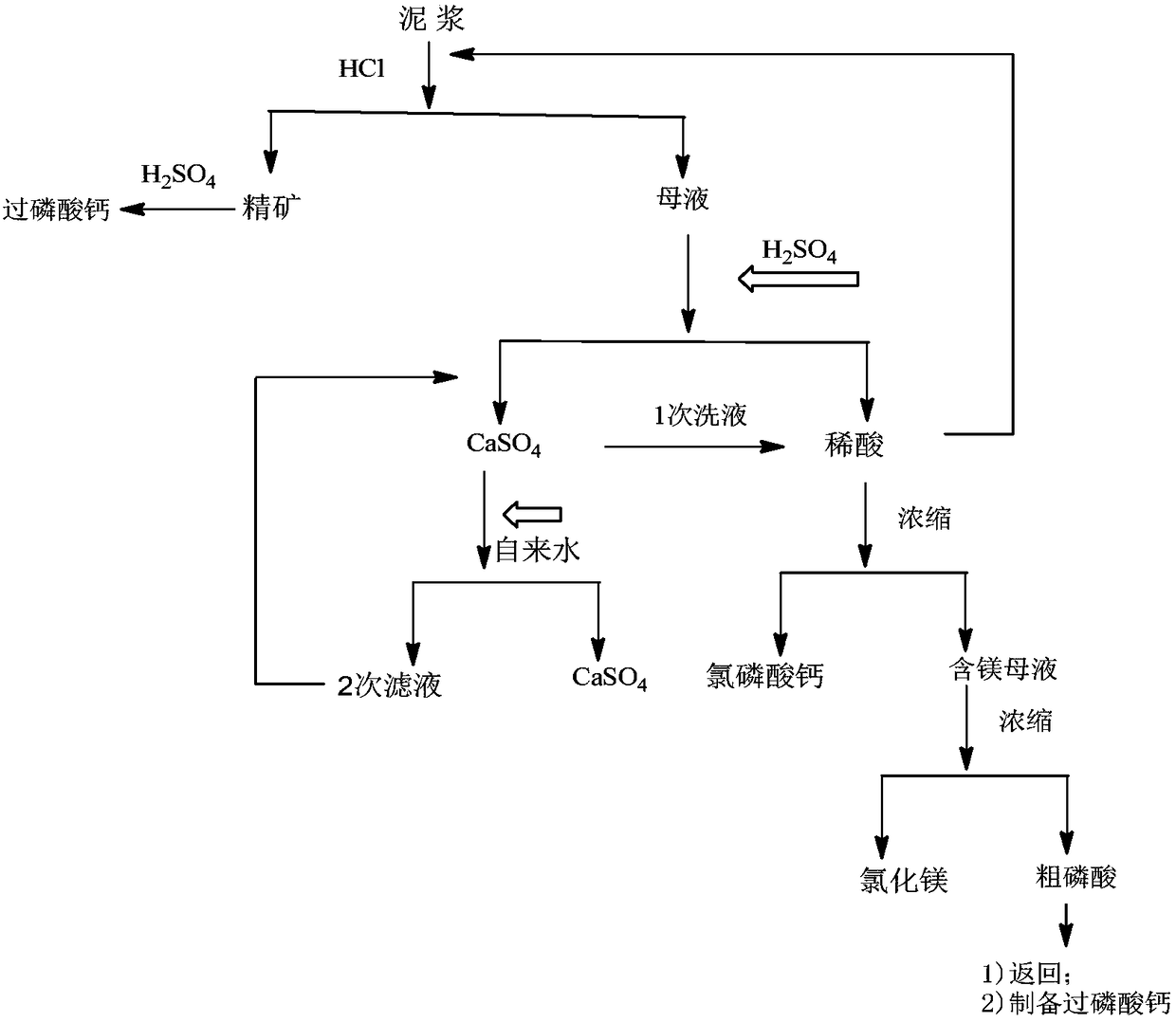 A method for green production of high-quality superphosphate co-producing magnesium chloride from low-grade collophosphate rock