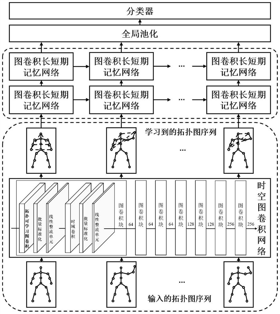 A method and system for human behavior recognition based on graph convolutional network