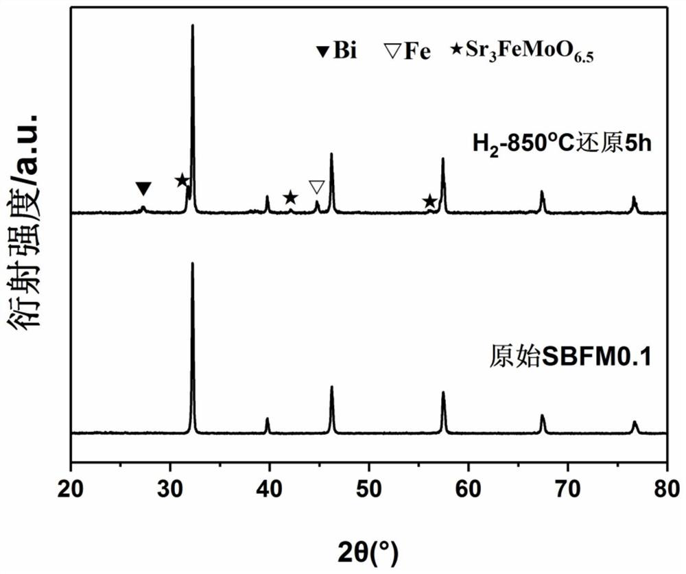 Electrode material of reversible solid oxide battery and composite material, preparation method and application thereof