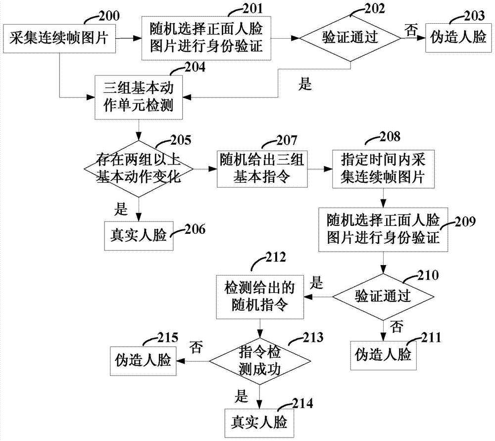 Bio-assay detection method and device