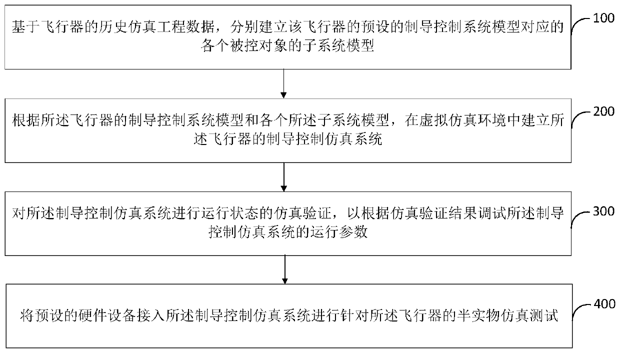 Aircraft guidance control simulation test method and device