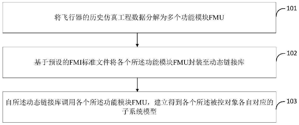 Aircraft guidance control simulation test method and device
