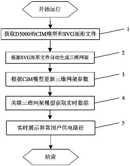 Automatic Modeling Method of 3D Network Frame Based on CIM Model and SVG Graphics