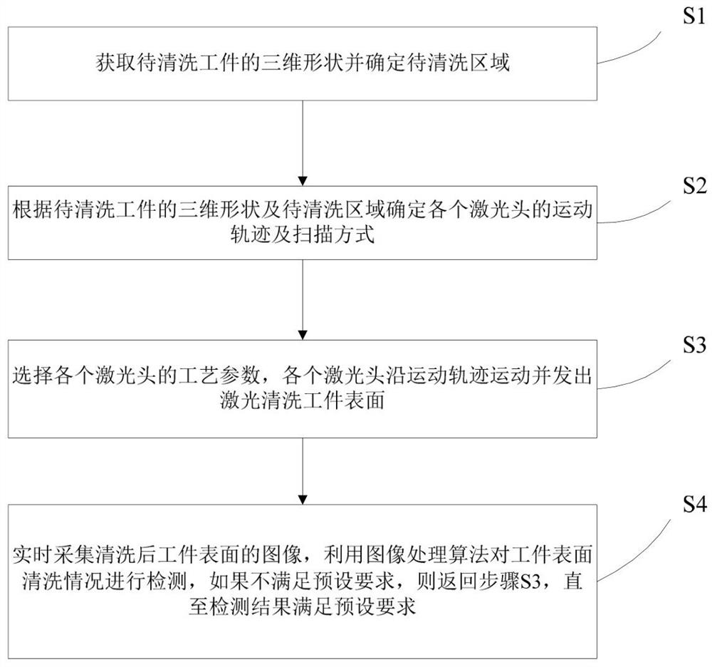 A multi-laser head intelligent laser cleaning method and device