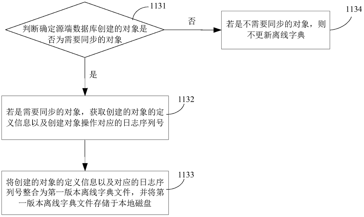 A data synchronization method and a device for data synchronization