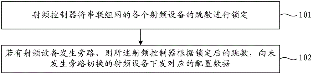 Radio frequency bypass switching control method, system and radio frequency controller