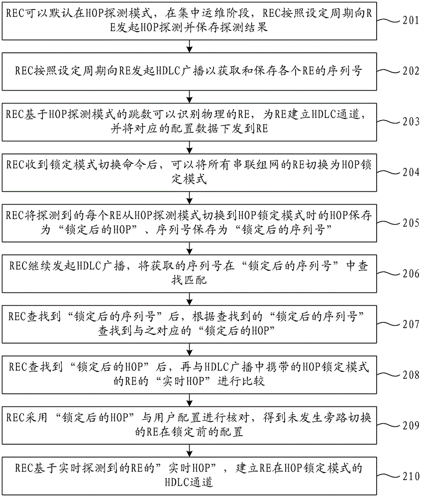 Radio frequency bypass switching control method, system and radio frequency controller