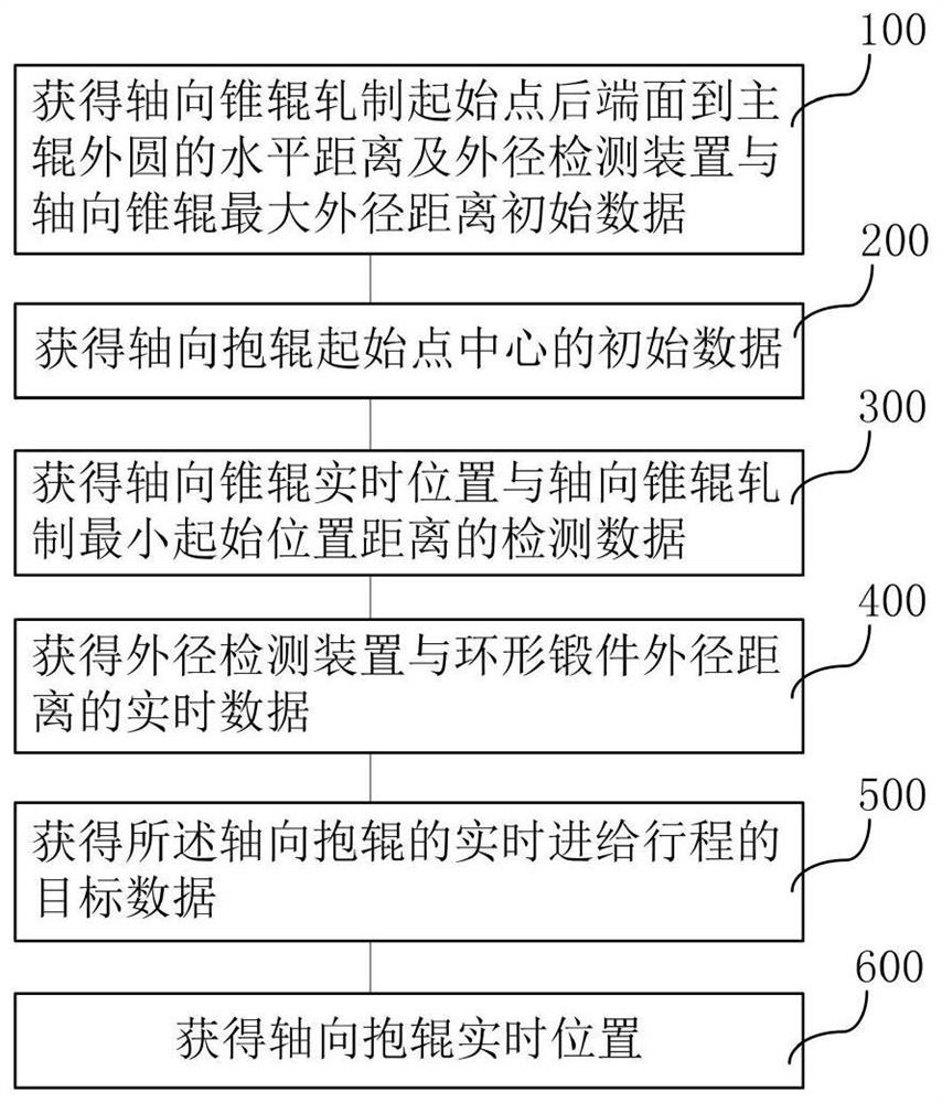 A position control system and method for the axial centering roll of a ring rolling mill