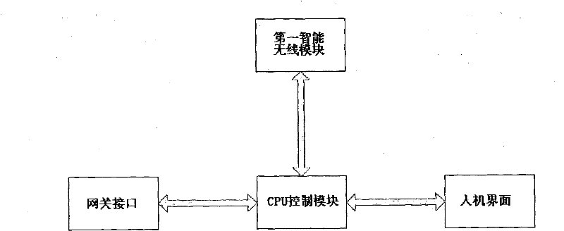 Intelligent home wireless bilateral control system