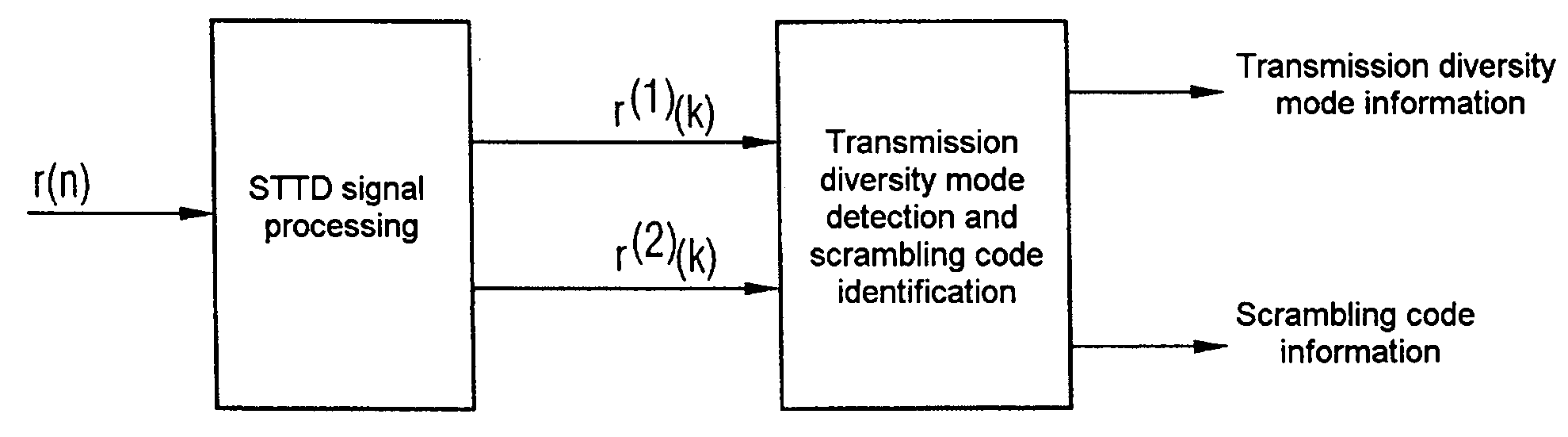 Methods and apparatuses for detecting the TX diversity mode for mobile radio receivers