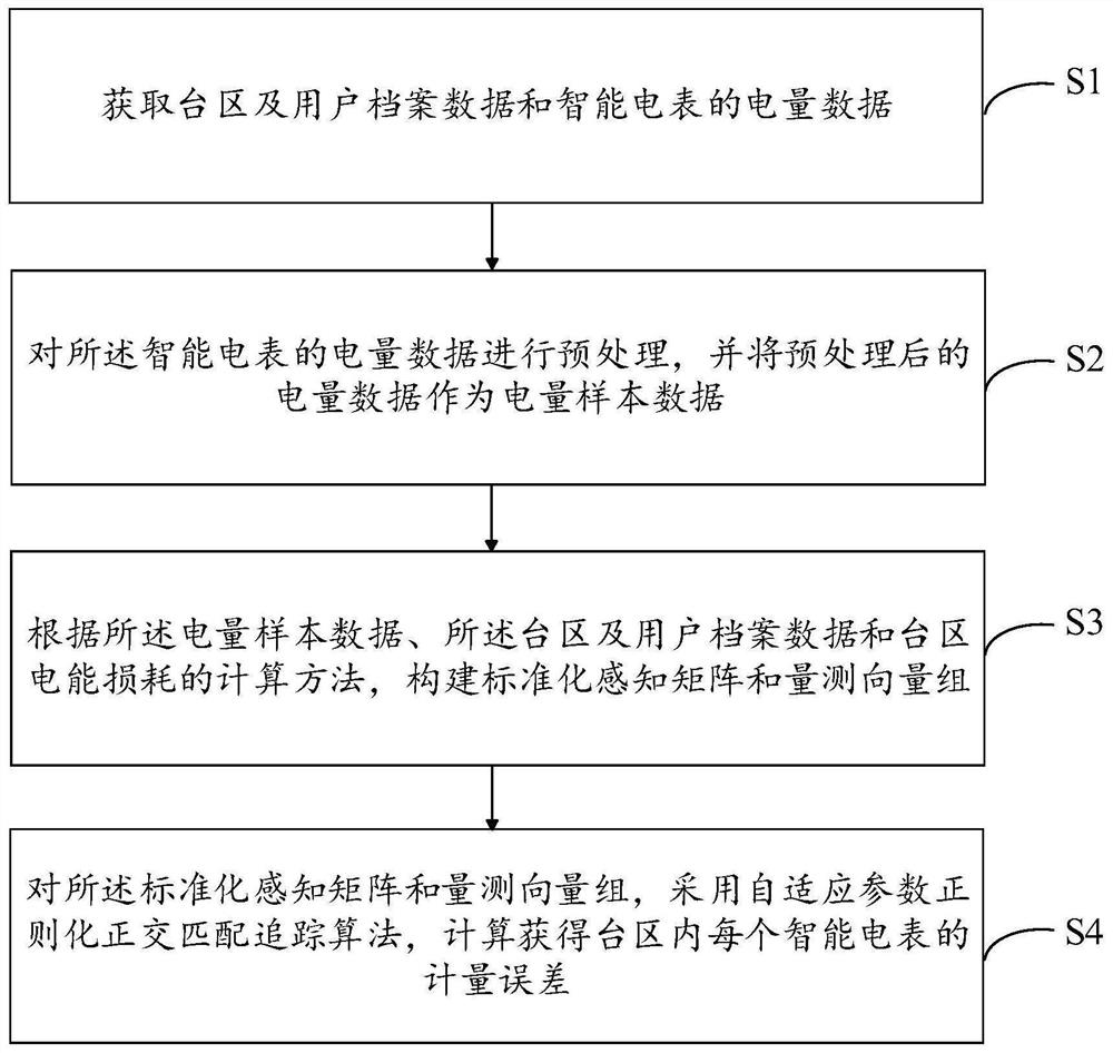 Error remote estimation method and system for intelligent electric meter, terminal and storage medium
