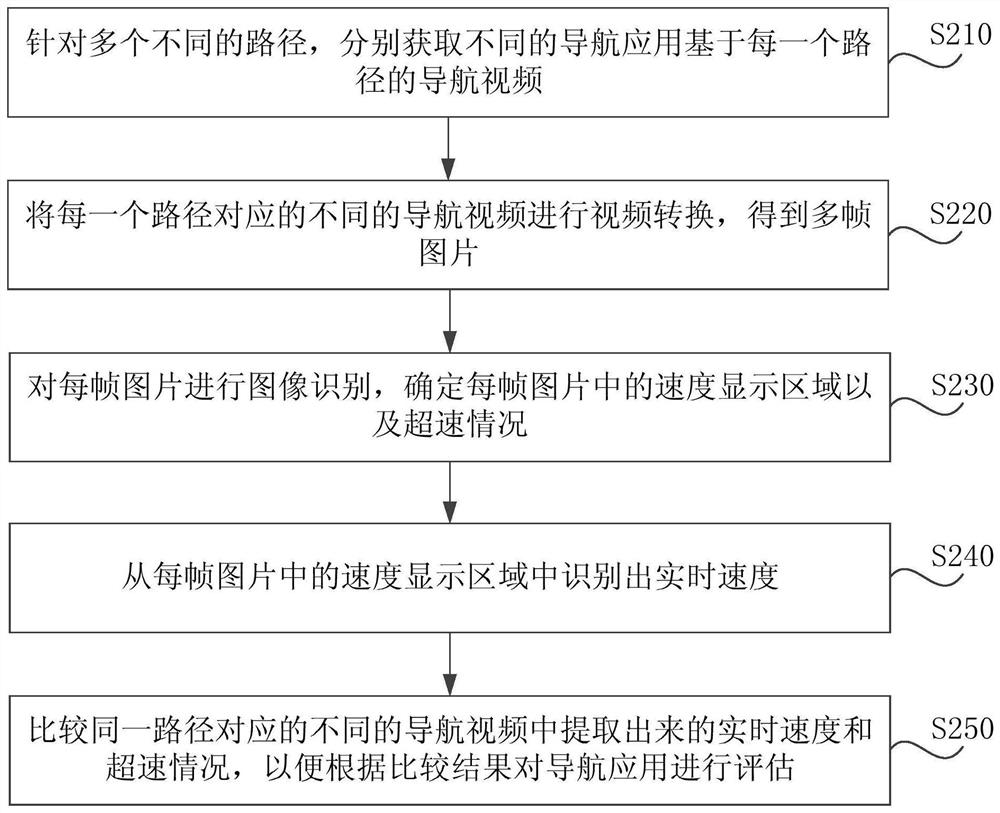 Navigation evaluation method, device, computer equipment and storage medium