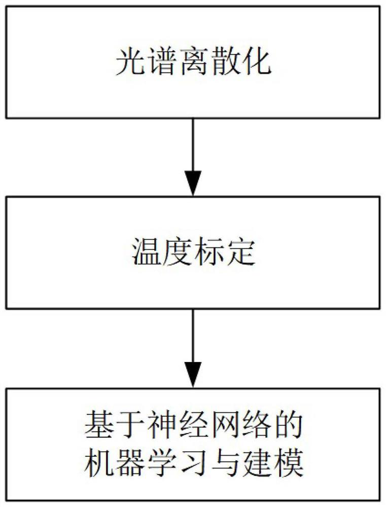 Multispectral temperature measurement method based on neural network