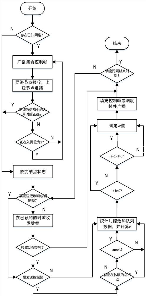 Low Power Distributed Medium Access Control Method Based on TDMA