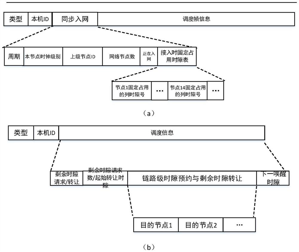 Low Power Distributed Medium Access Control Method Based on TDMA