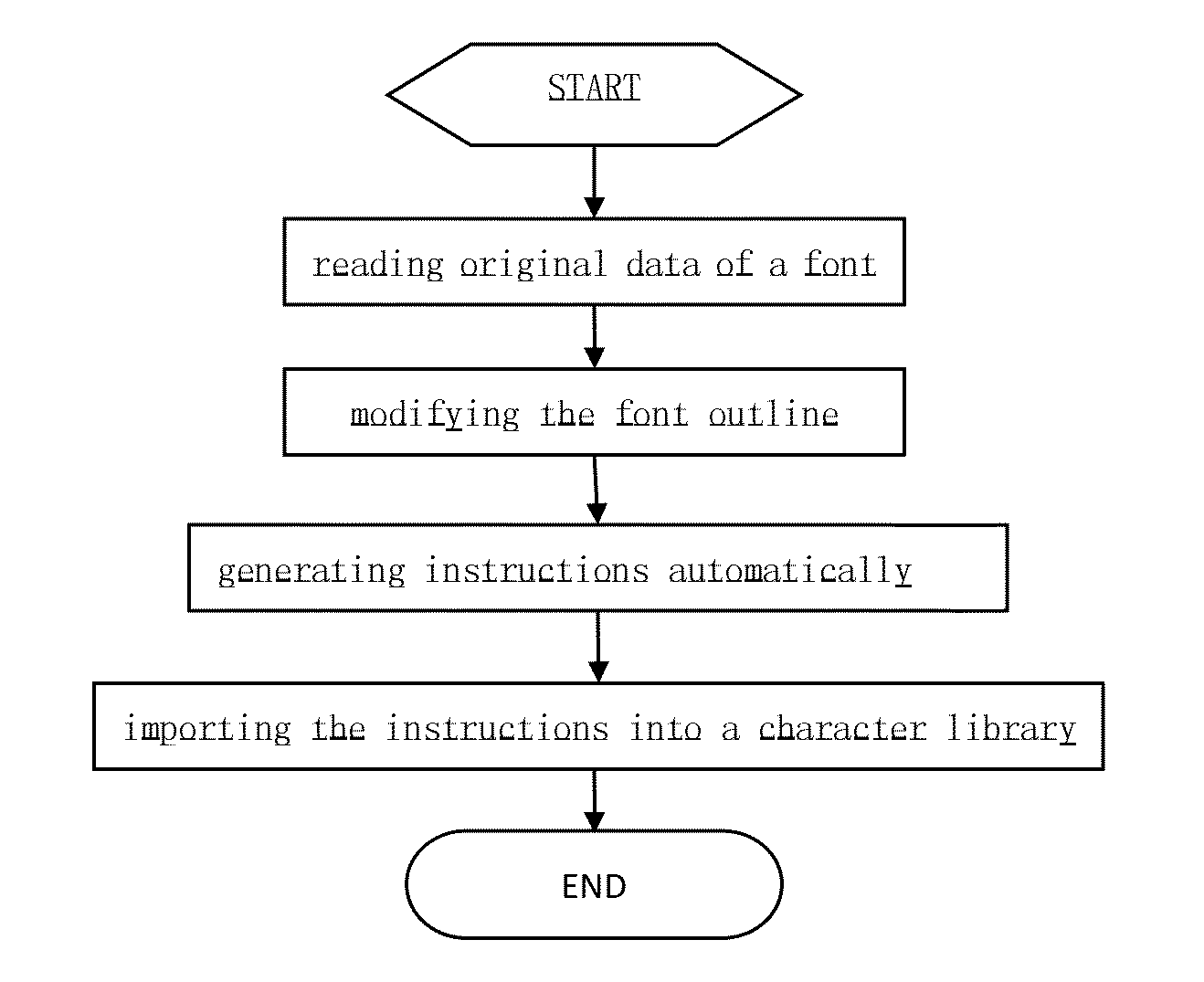 Method and System for Generating Instructions According to Change of Font Outline