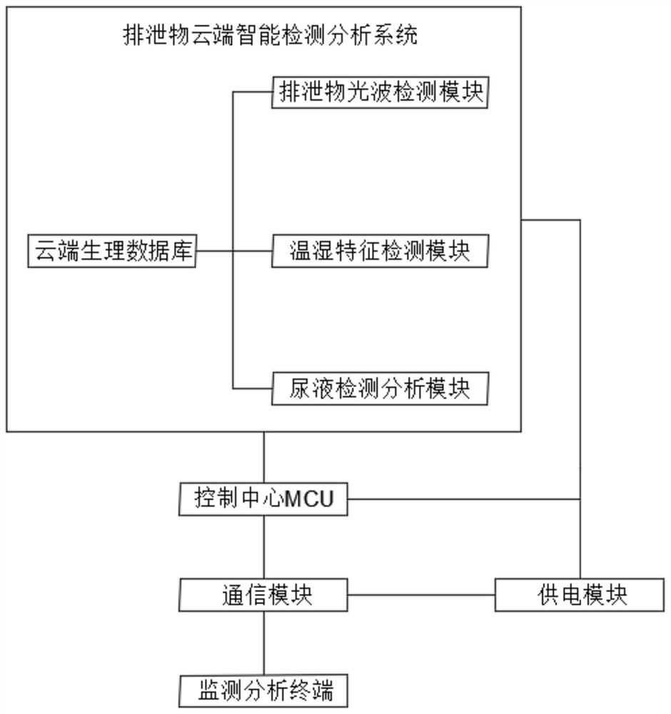 Excrement-based cloud intelligent detection and analysis method and device and pedestal pan