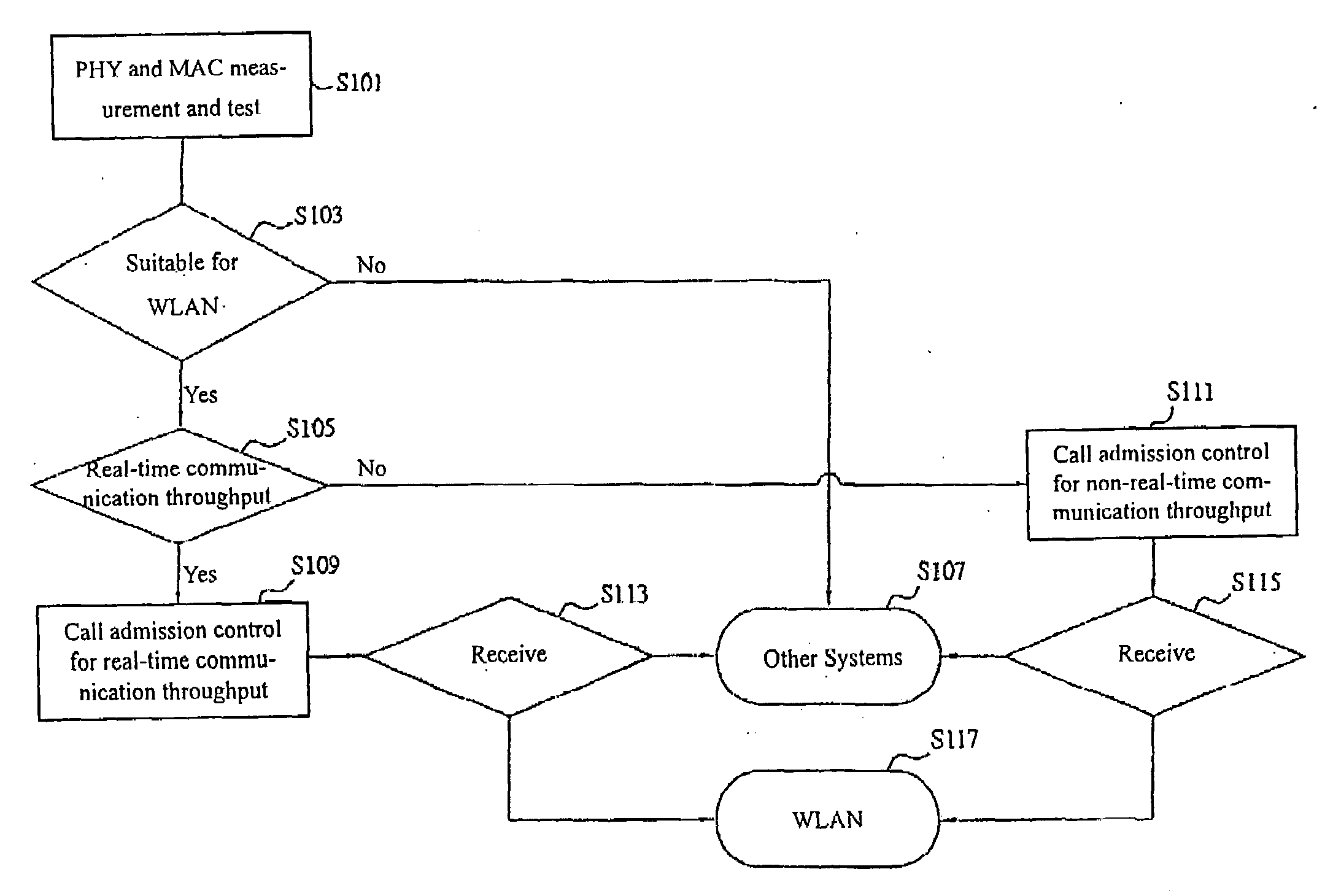 Two-tier call admission control algorithm in IEEE 802.11 WLAN