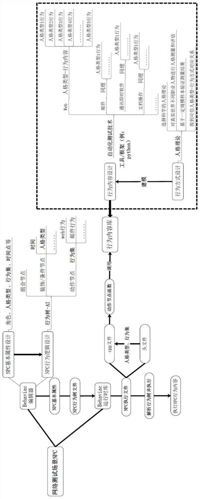 A method for generating and describing NPCs in network test scenarios