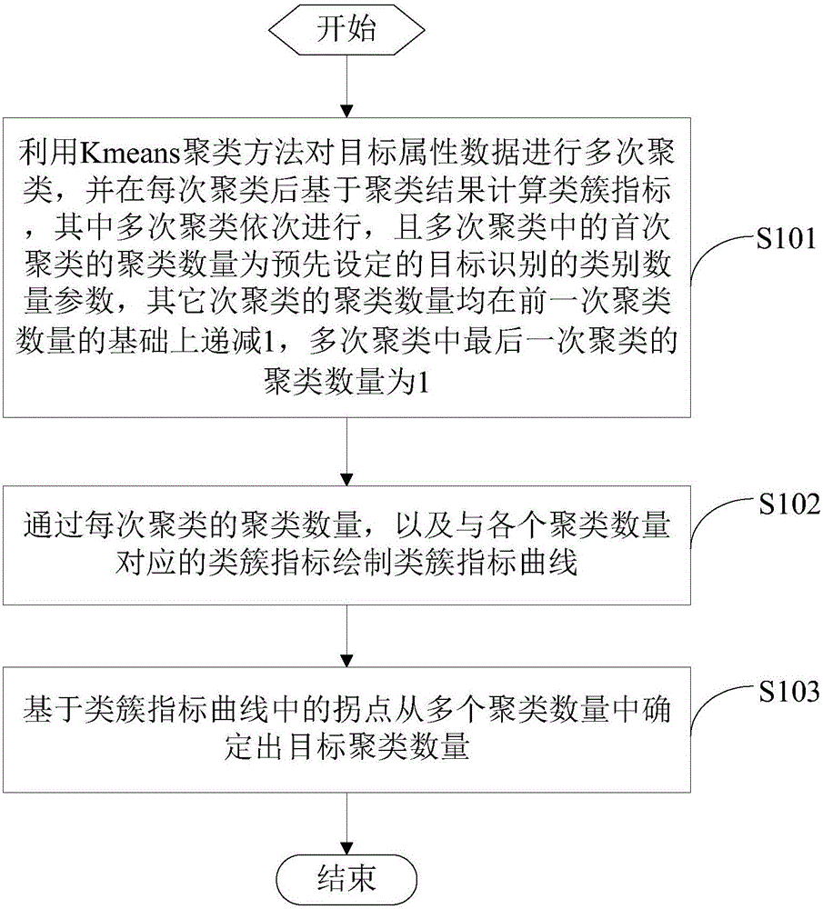 Multi-sensor target recognition attribute reduction method and apparatus