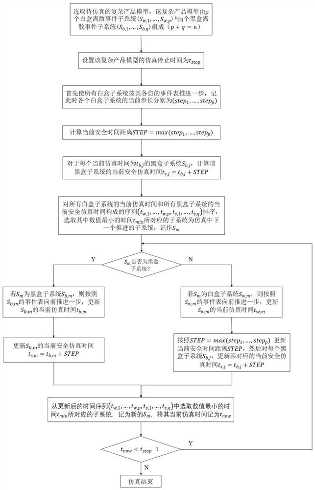 Time sequence propelling method and device for co-simulation of white-box and black-box discrete event systems