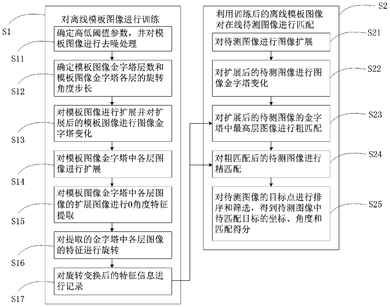 Image matching method based on edge direction and gradient characteristics