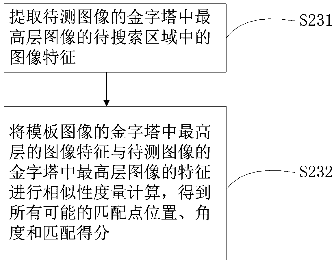 Image matching method based on edge direction and gradient characteristics