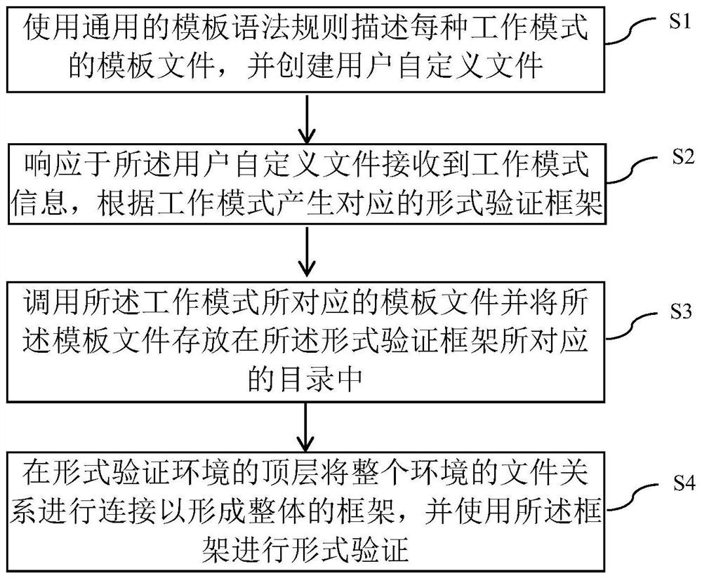 Form verification method, system and equipment and storage medium