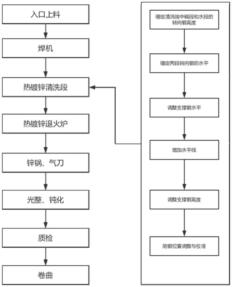 An adjustment method for hot-dip galvanizing cleaning section equipment