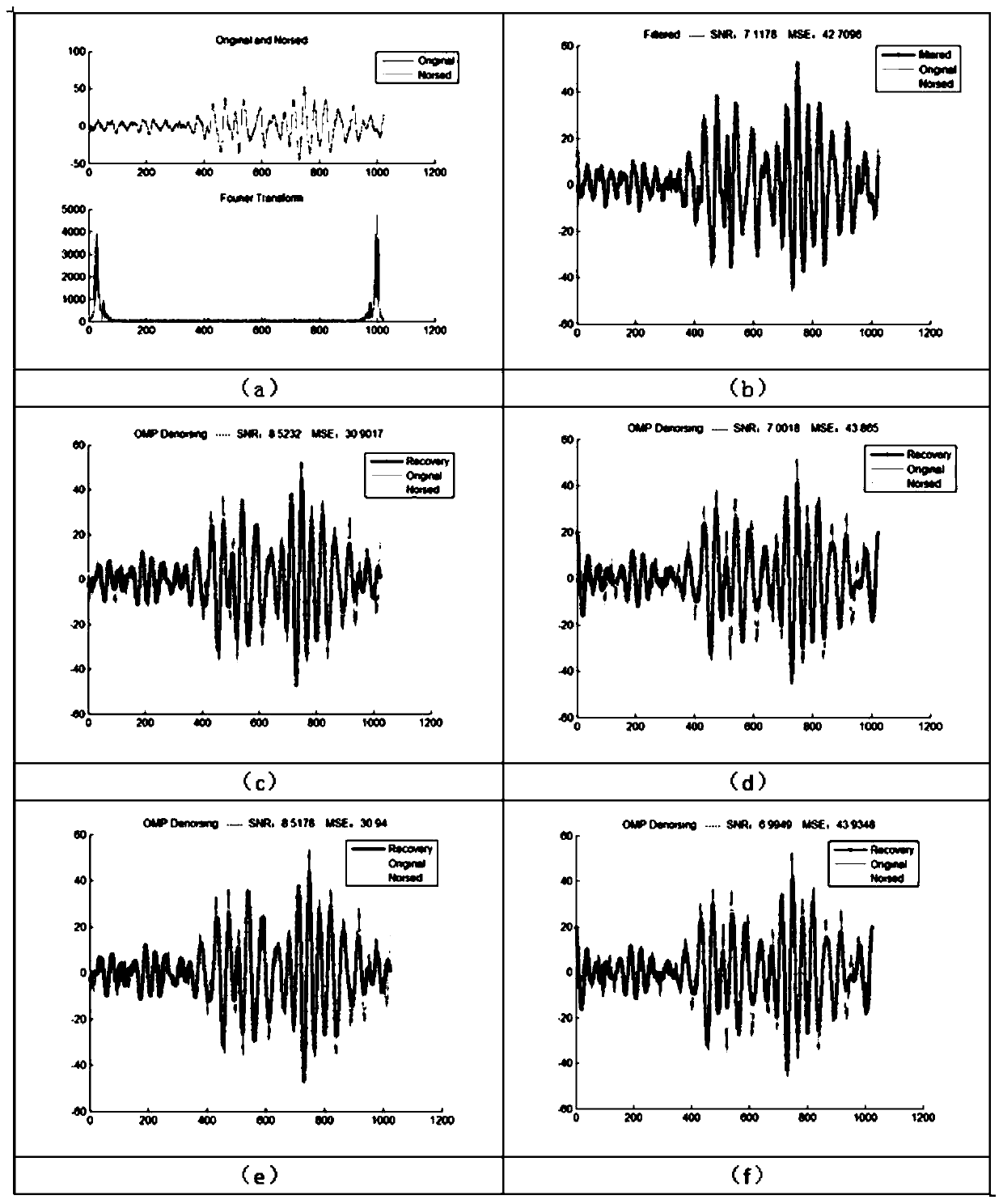 Early warning-oriented seismic signal sparse denoising method