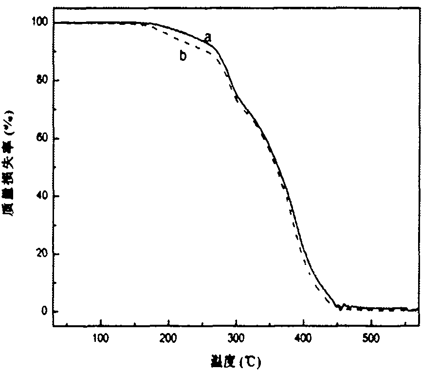 Preparation method of anion-exchange membranes based on ionic liquid