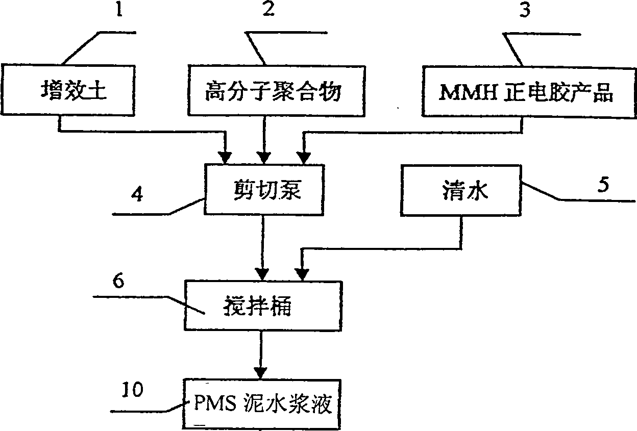 PMS sludge preparation method and its application in construction of sludge balance shield and pipe-jacking