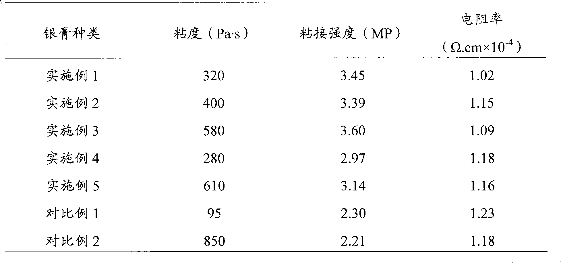 Silver paste for gluing tantalum capacitor and preparation method thereof