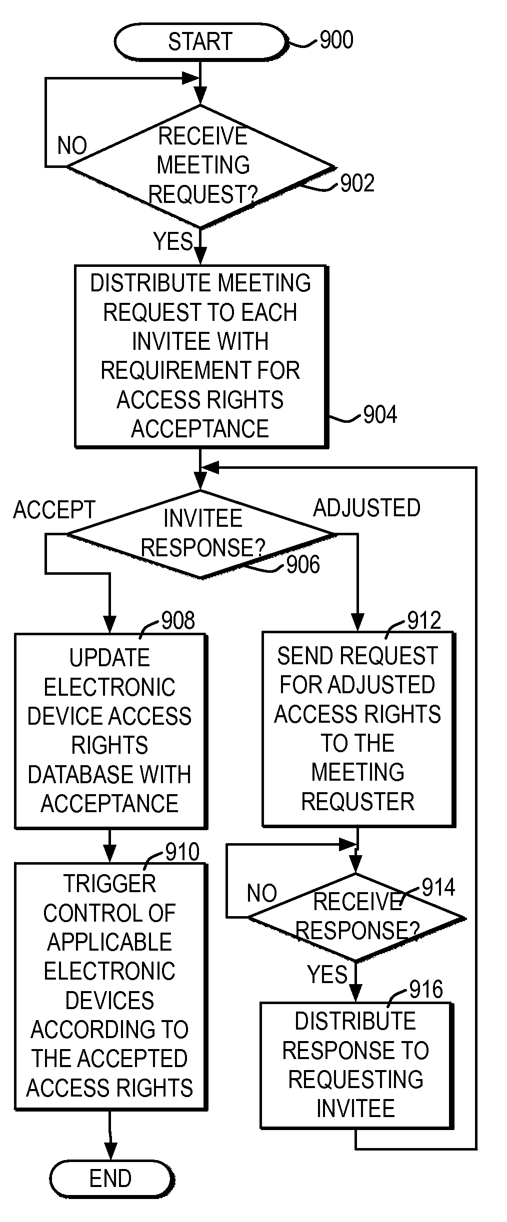 Controlling Access to Electronic Devices by Meeting Invitees