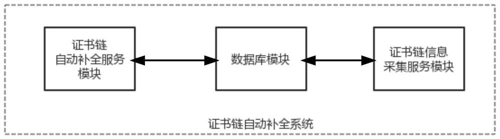 Automatic completion method and equipment for certificate chain of digital certificate