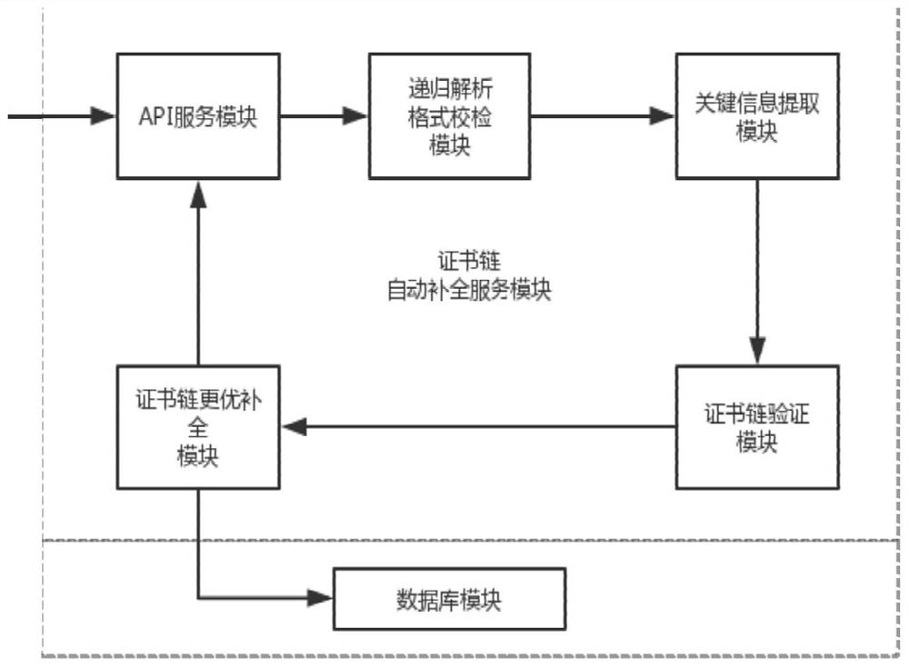 Automatic completion method and equipment for certificate chain of digital certificate