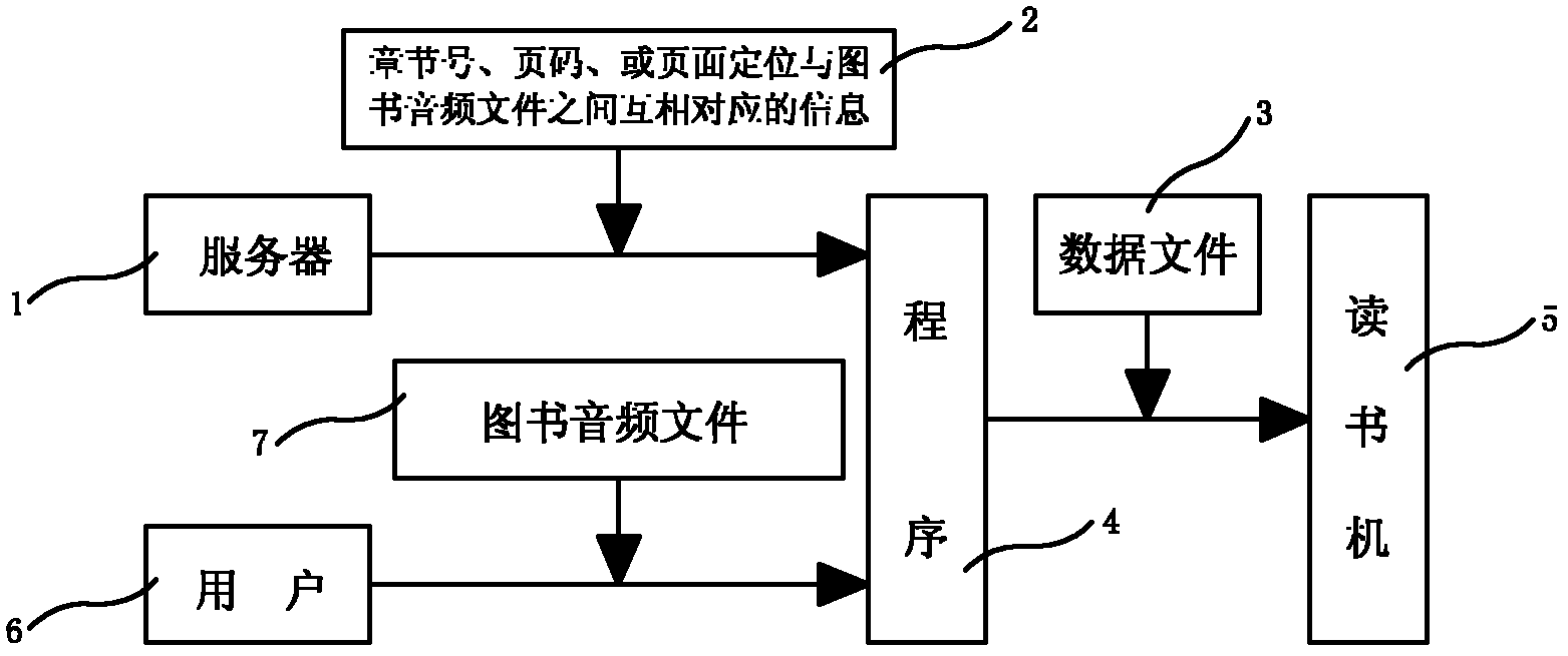 Reading machine system