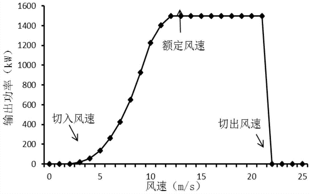 Time-varying power system stability analysis system and method