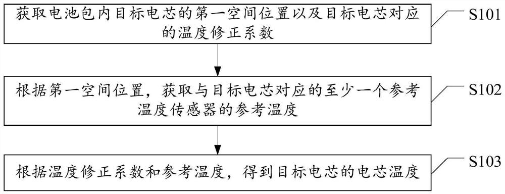 Control method, device and system for obtaining temperature of battery cell in battery pack and vehicle