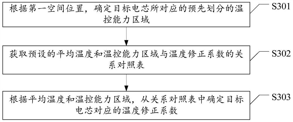 Control method, device and system for obtaining temperature of battery cell in battery pack and vehicle