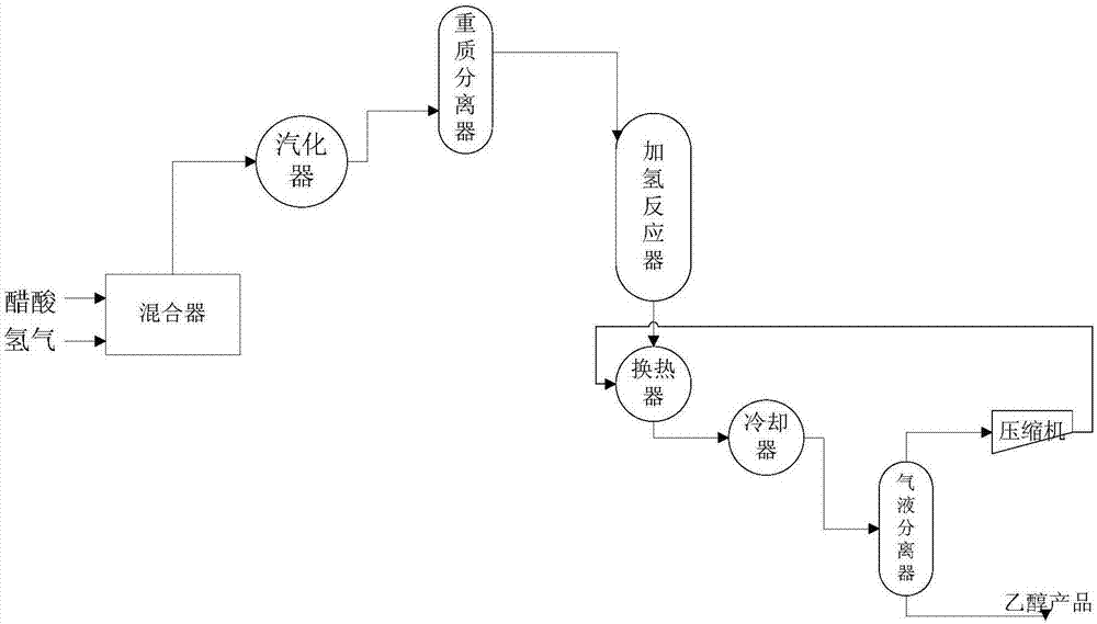 Method used for preparing ethanol via direct hydrogenation of acetic acid