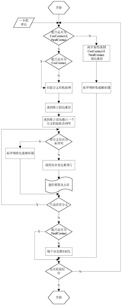 SFC-to-ladder-diagram conversion method based on PLC programming